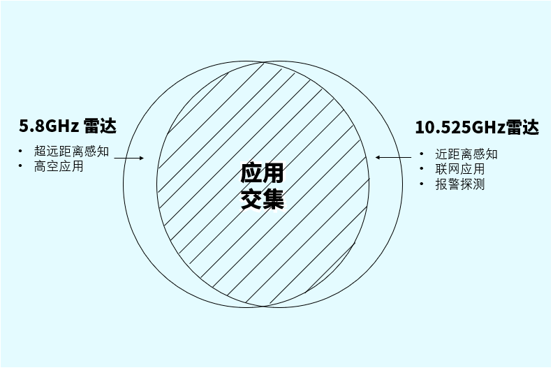 Read more about the article 展商动态|富奥星科普时间：5.8GHz和10.525GHz微波雷达的典型差异点